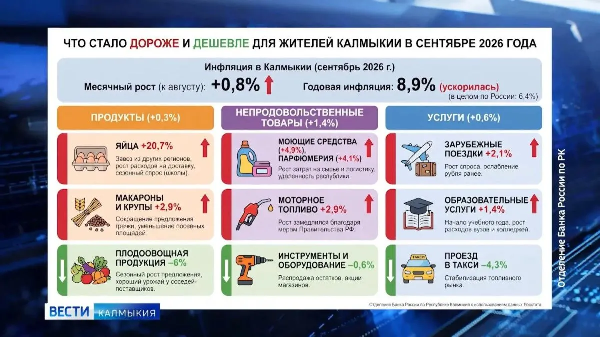 В Калмыкии цены в сентябре выросли на 0,8%